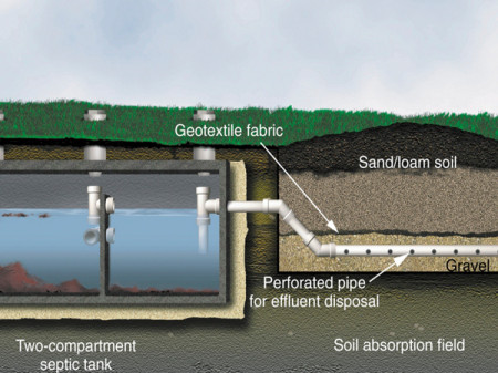 Septic Systems | Texas Groundwater Protection Committee